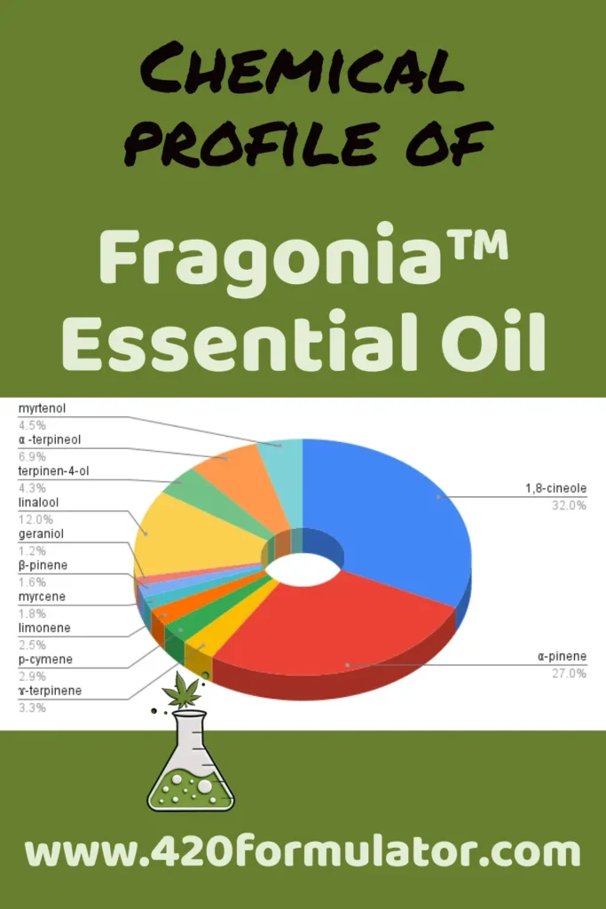 Infographic showing the terpene Profile of Fragonia Essential Oil., cannabis oil