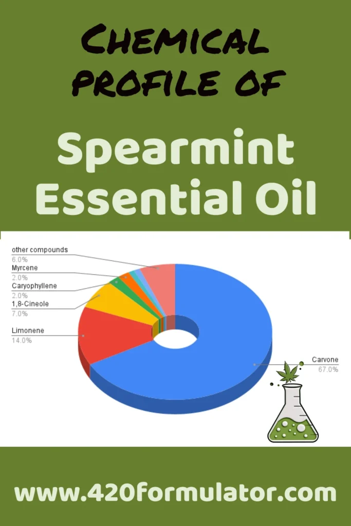 Chemical Profile of Spearmint Essential Oil