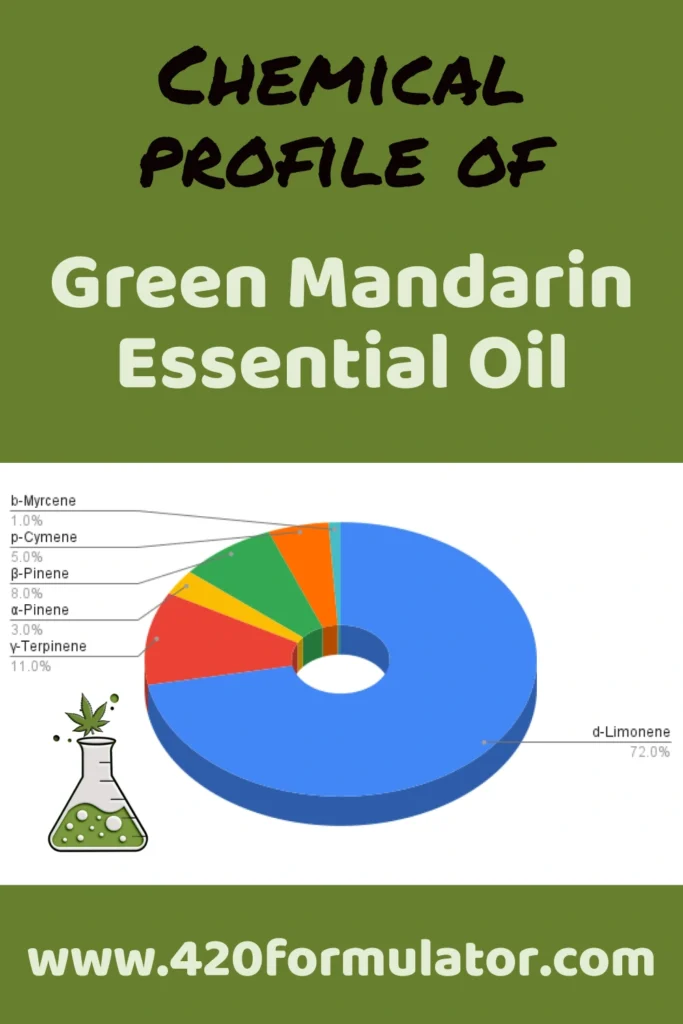 Chemical Profile of Green Mandarin Essential Oil
