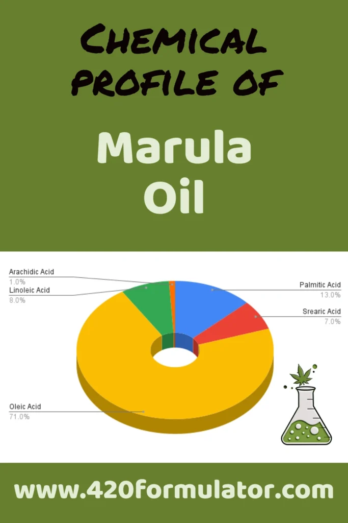 Essential Fatty Acid Profile of Marula Oil