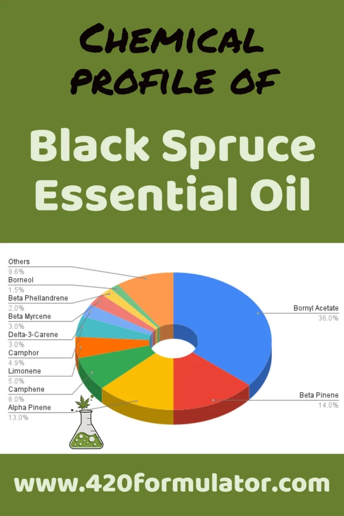 Chemical Profile of Black Spruce Essential Oil