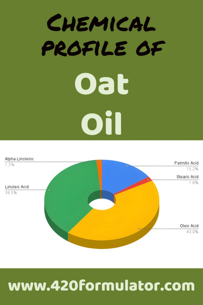 Infographic showing the essential fatty acid profile of oat oil