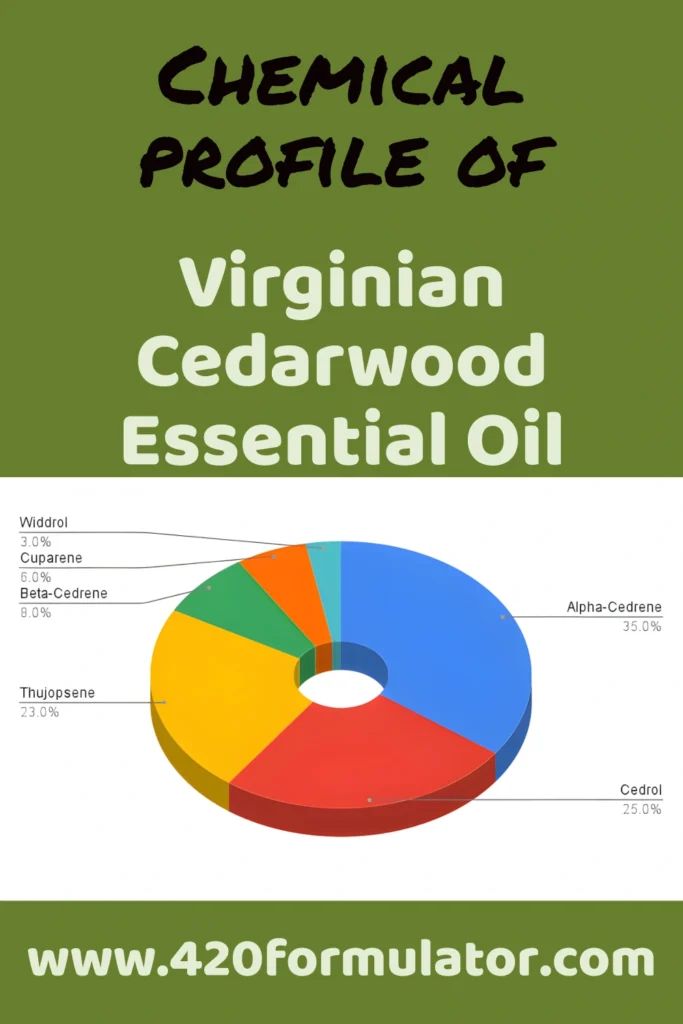 Terpene profile giving the Cedarwood Essential Oil Benefits