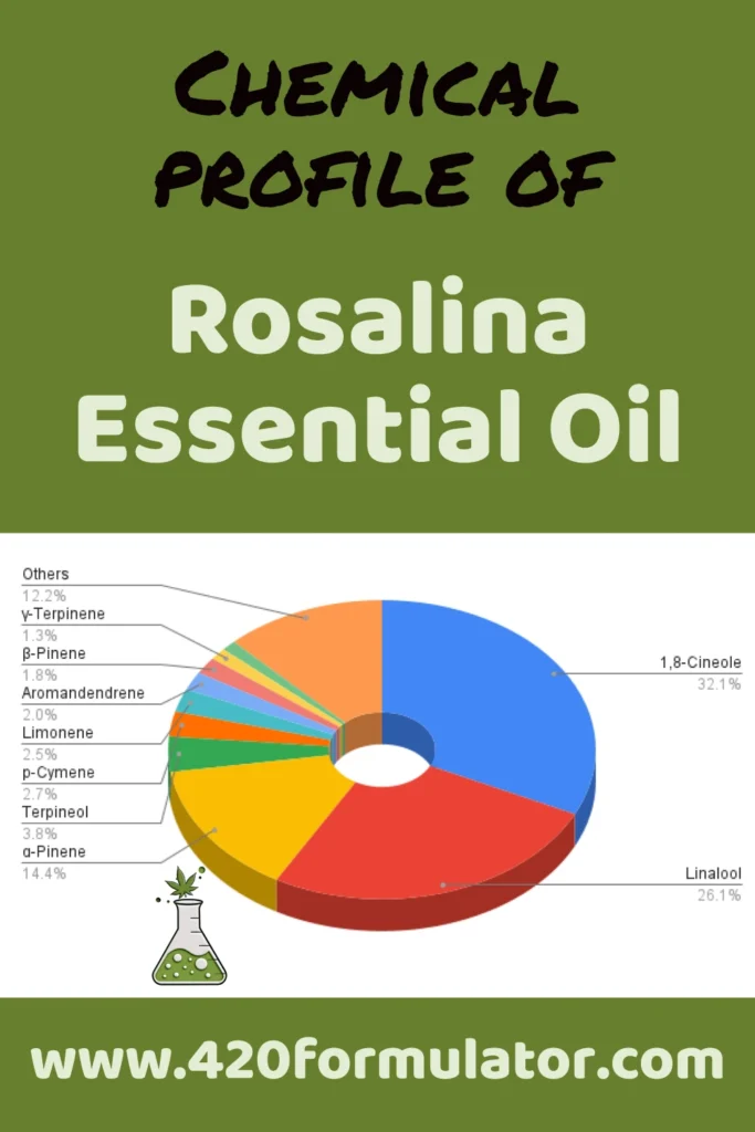 A pie chart showing the chemical profile of Rosalina essential oil.