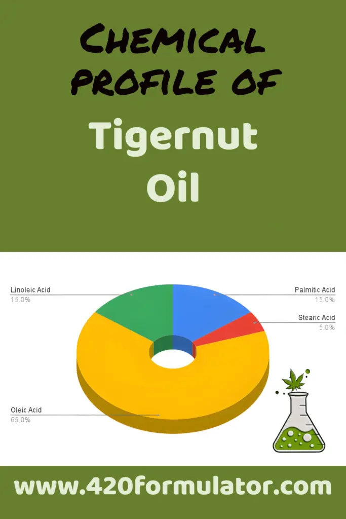 Tigernut oil fatty acid composition chart
