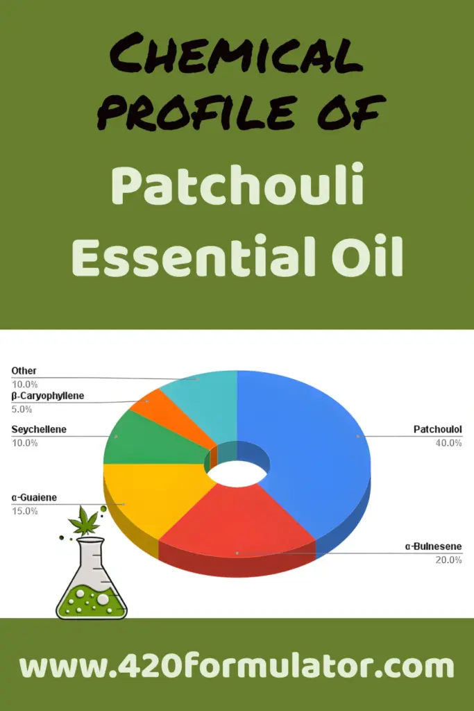 Infographic showing the terpene content for patchouli essential oil benefits.