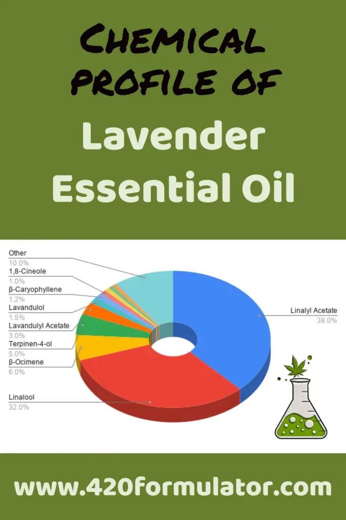 An infographic showing lavender essential oil benefits from the terpene content.