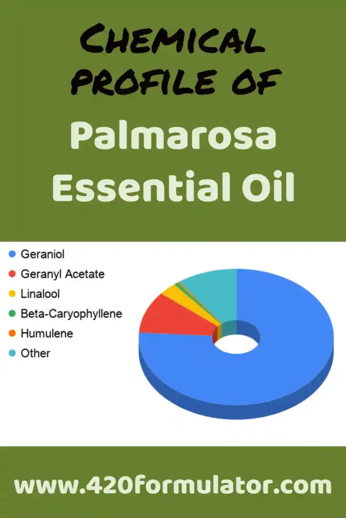 Chemical profile of Palmarosa essential oil showing Geraniol as the dominant constituent, with Geranyl Acetate, Linalool, Beta-Caryophyllene, Humulene and other trace compounds.